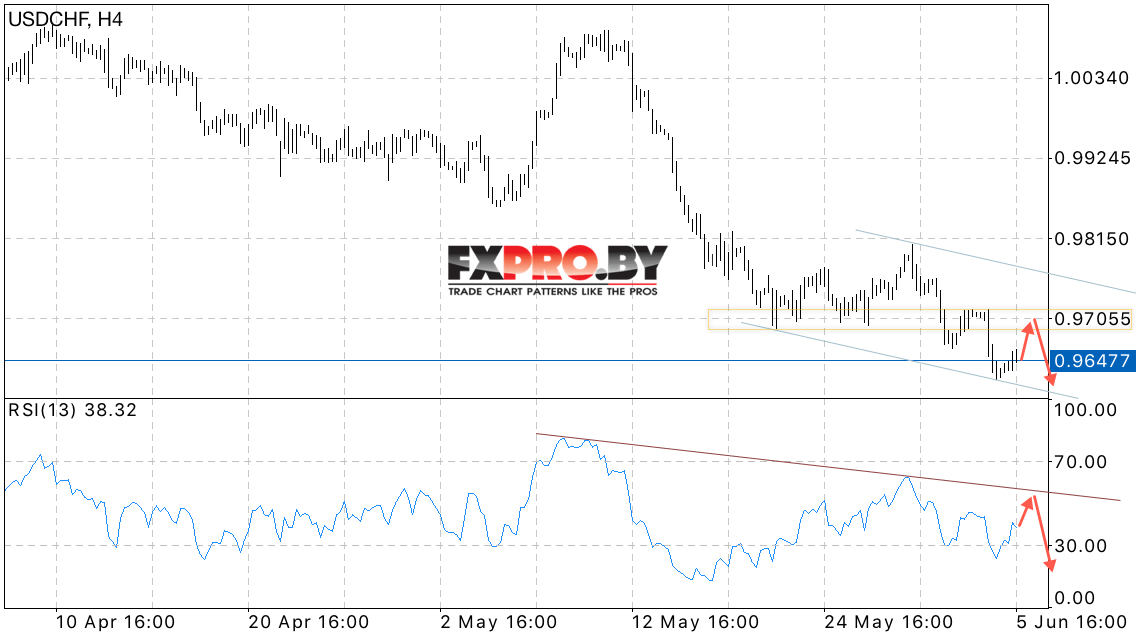 USD/CHF прогноз курса Доллара к Франку на 6 июня 2017