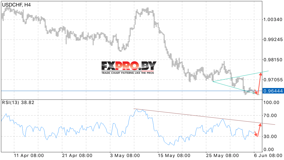 USD/CHF прогноз курса Доллара к Франку на 7 июня 2017
