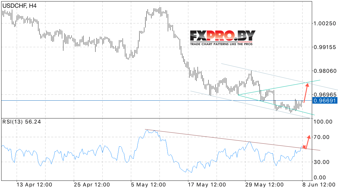 USD/CHF прогноз курса Доллара к Франку на 9 июня 2017
