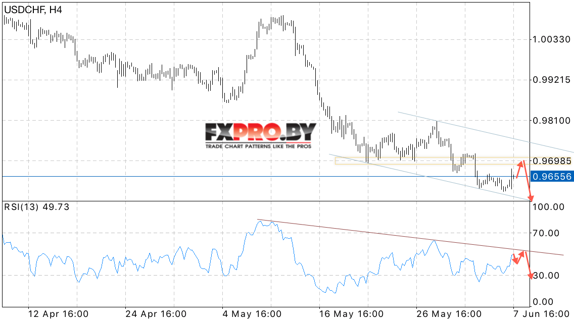 USD/CHF прогноз курса Франка на 8 июня 2017