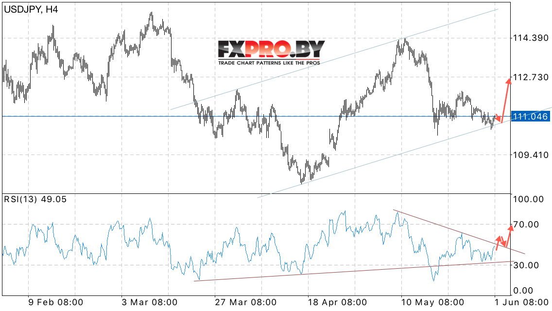 USD/JPY прогноз Форекс на 2 июня 2017