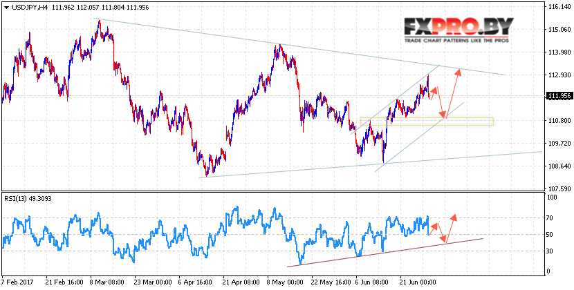USD/JPY прогноз Японской Иены на 30 июня 2017
