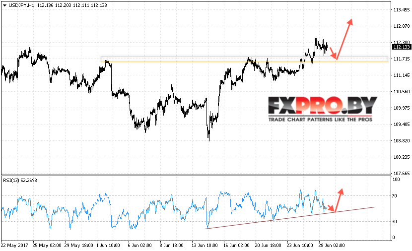 USD/JPY прогноз курса Доллара к Иене на 29 июня 2017