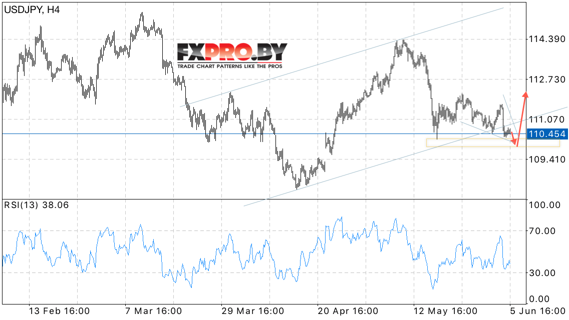 USD/JPY прогноз курса Доллара к Иене на 6 июня 2017