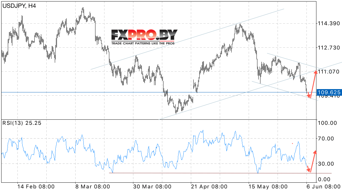 USD/JPY прогноз курса Японской Иены на 7 июня 2017