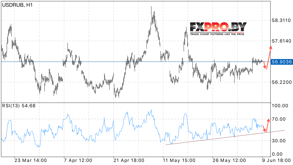 USD/RUB прогноз курса Доллара к Рублю на 13 июня 2017