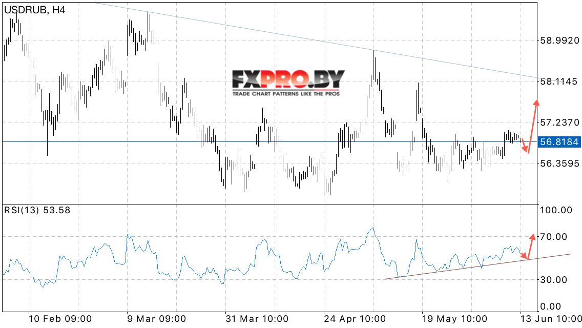 USD/RUB прогноз курса Доллара к Рублю на 14 июня 2017