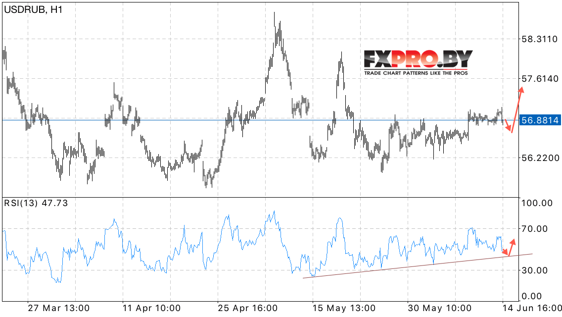 USD/RUB прогноз курса Доллара к Рублю на 15 июня 2017