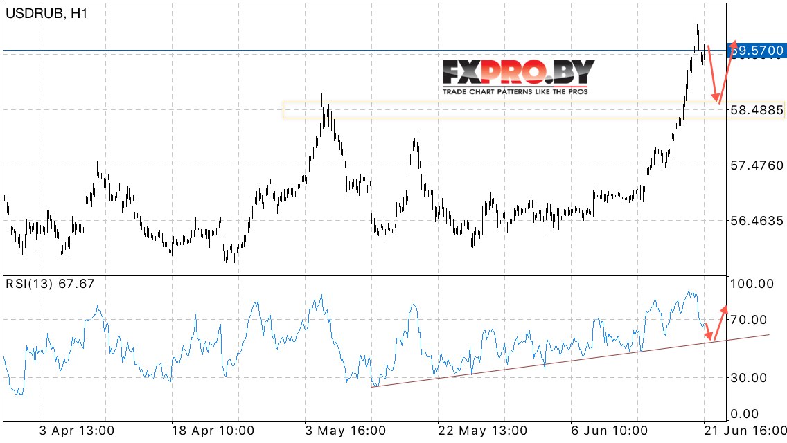 USD/RUB прогноз курса Доллара к Рублю на 22 июня 2017