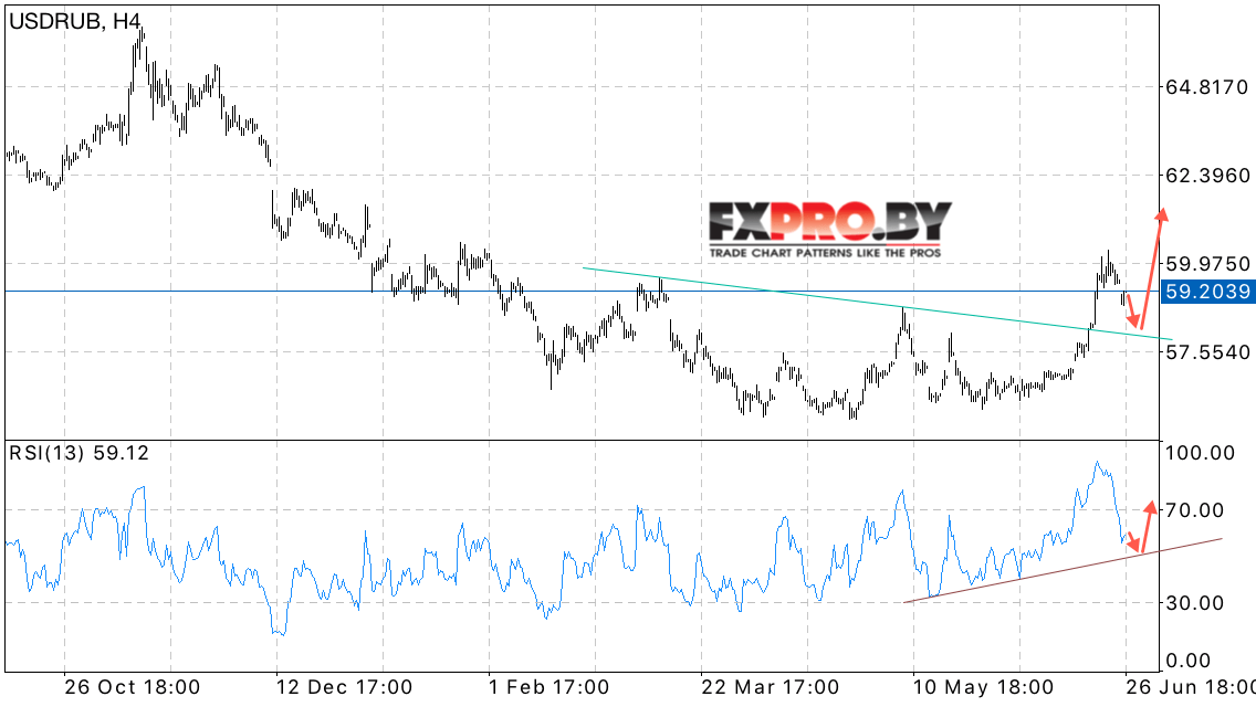 USD/RUB прогноз курса Доллара к Рублю на 27 июня 2017