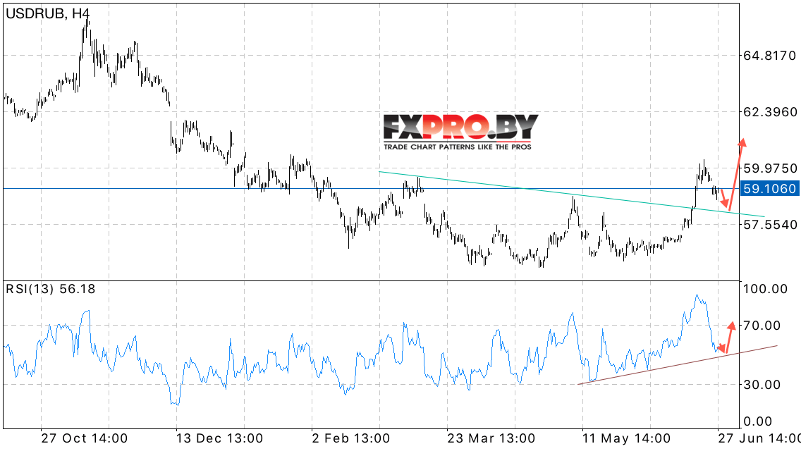 USD/RUB прогноз курса Доллара к Рублю на 28 июня 2017