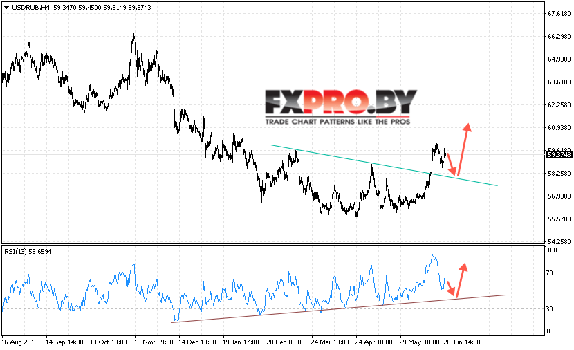 USD/RUB прогноз курса Доллара к Рублю на 29 июня 2017