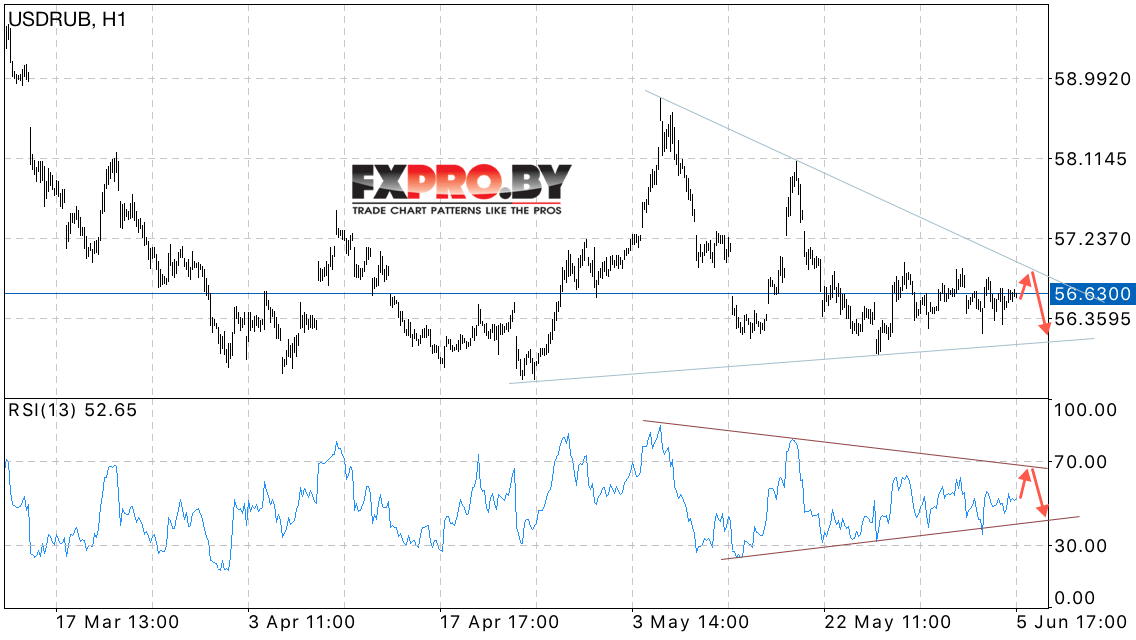 USD/RUB прогноз курса Доллара к Рублю на 6 июня 2017