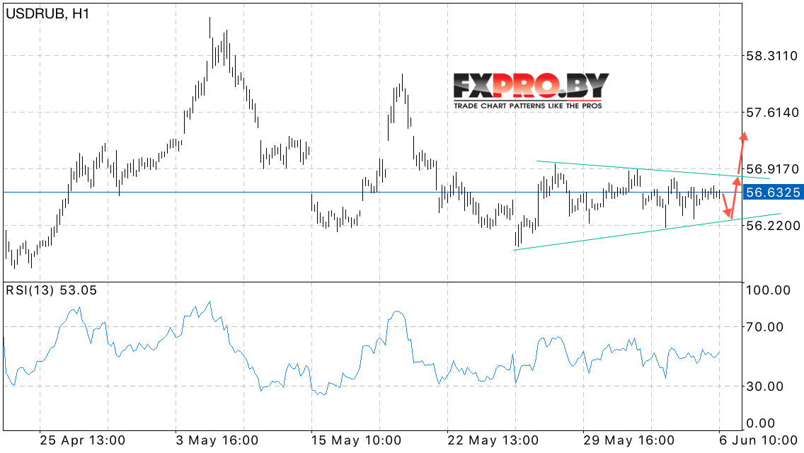 USD/RUB прогноз курса Доллара к Рублю на 7 июня 2017