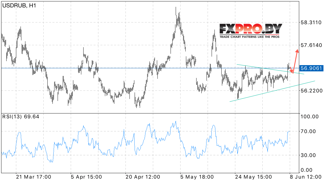 USD/RUB прогноз курса Доллара к Рублю на 9 июня 2017
