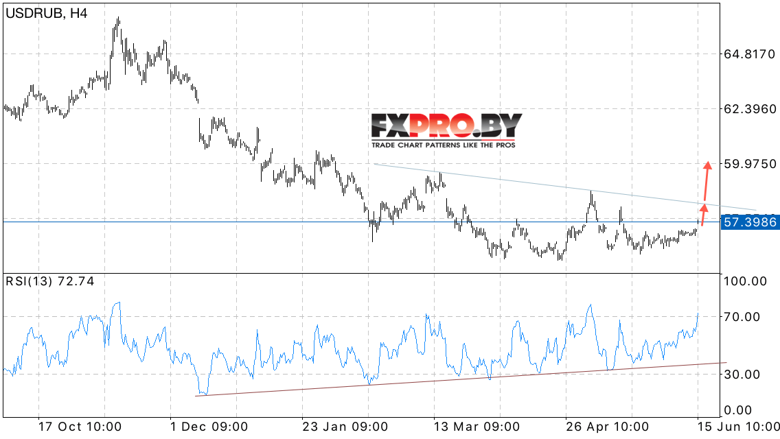 USD/RUB прогноз курса Доллара на 16 июня 2017