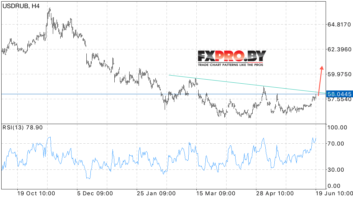 USD/RUB прогноз курса Доллара на 20 июня 2017