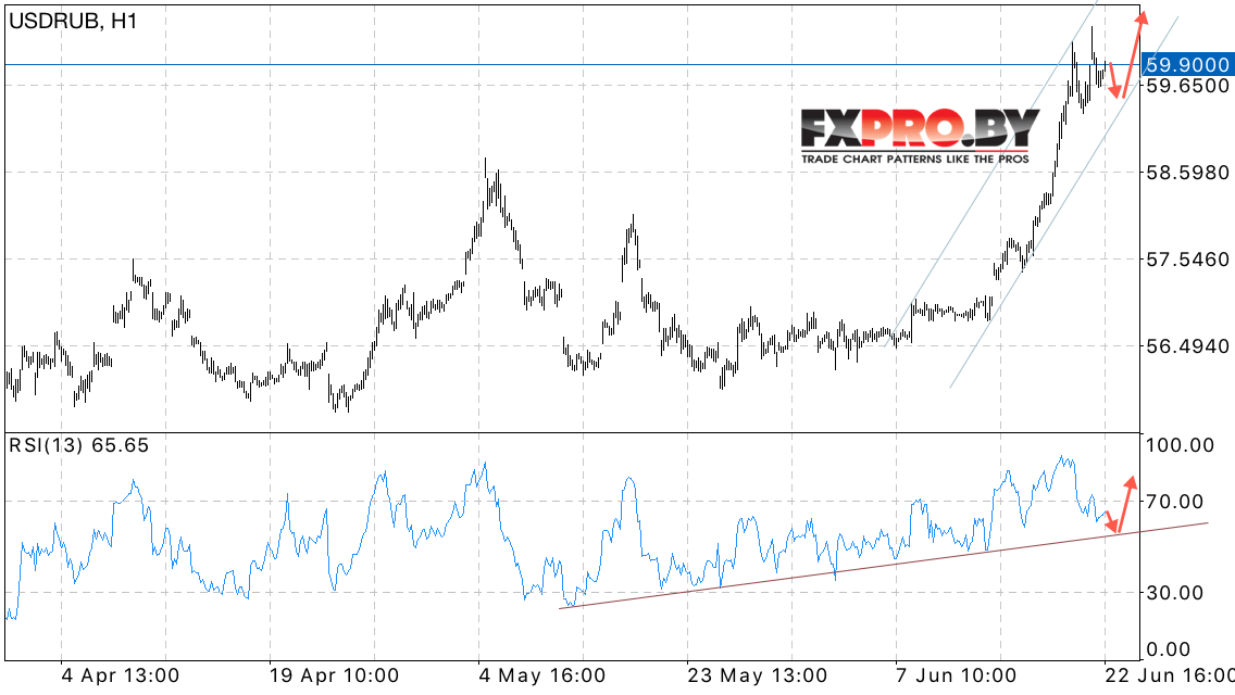 USD/RUB прогноз курса Доллара на 23 июня 2017