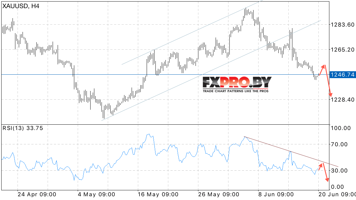 XAU/USD прогноз Форекс цен на Золото на 21 июня 2017