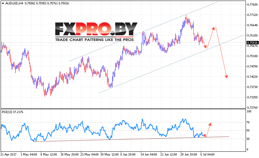 AUD/USD прогноз Австралийского Доллара на 7 июля 2017