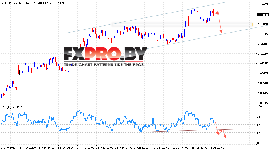 EUR/USD прогноз Евро Доллар на 10 июля 2017
