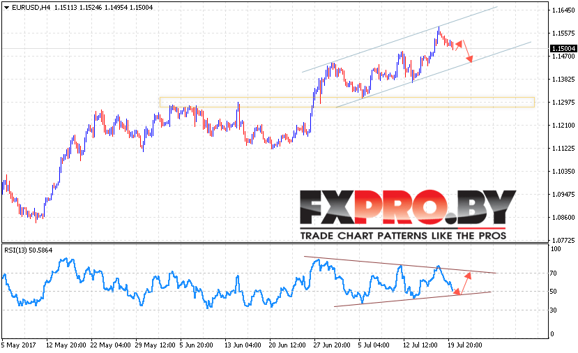 EUR/USD прогноз Евро Доллар на 21 июля 2017
