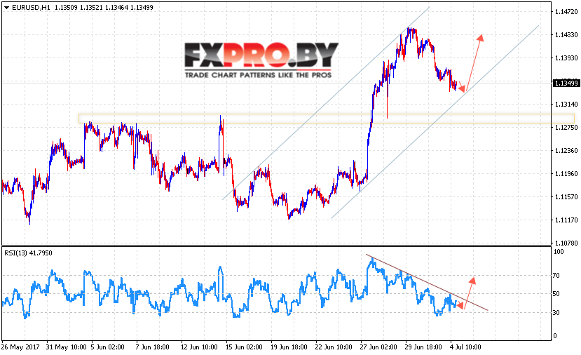 Евро Доллар Форекс прогноз EUR USD на 5 июля 2017