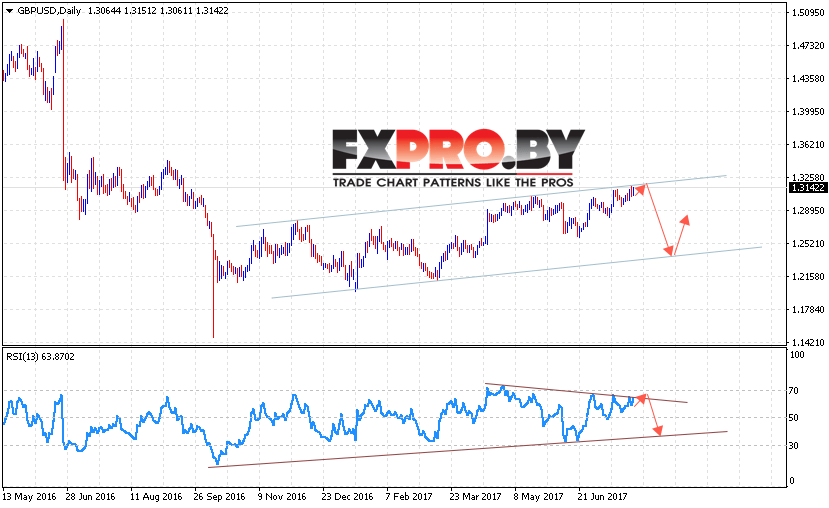 GBP USD прогноз Форекс на 31 июля — 4 августа 2017
