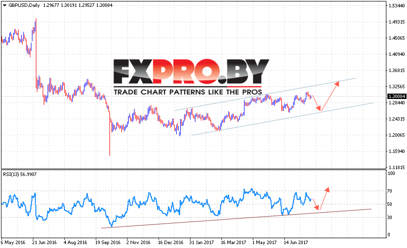 GBP USD прогноз Форекс на неделю на 24 — 28 июля 2017