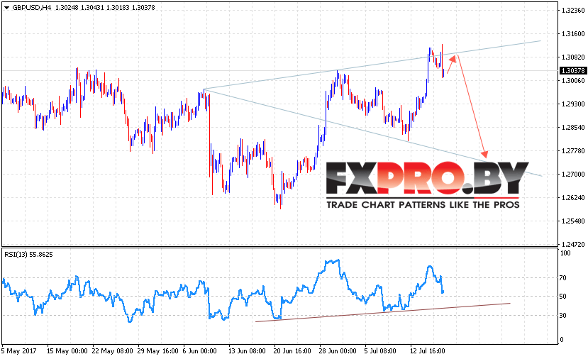 GBP/USD прогноз Фунт Доллар на 19 июля 2017