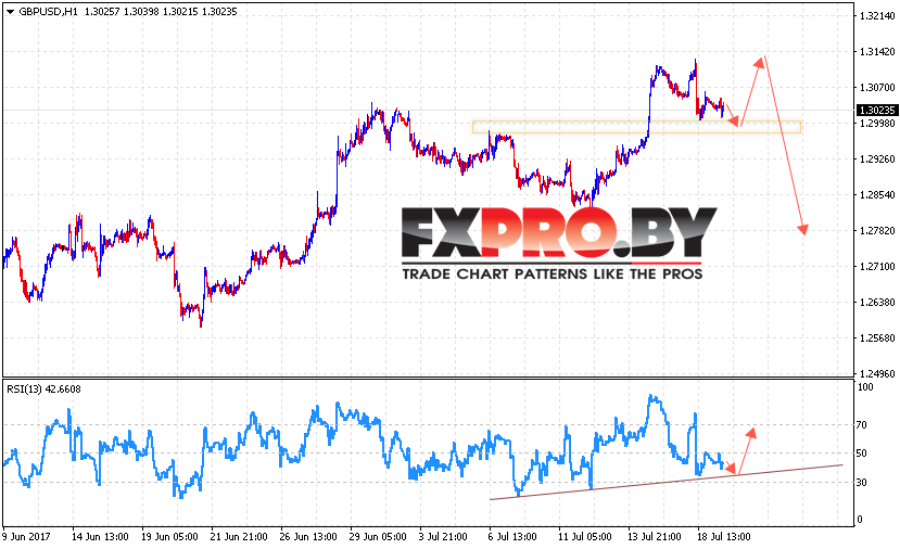 GBP/USD прогноз Фунт Доллар на 20 июля 2017