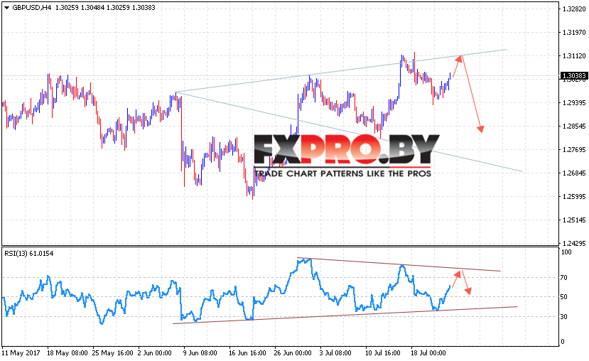 GBP/USD прогноз Фунт Доллар на 25 июля 2017
