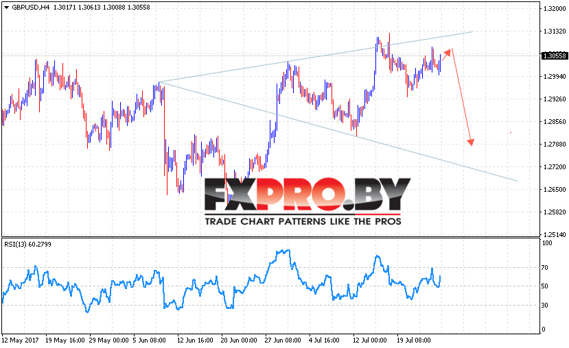 GBP/USD прогноз Фунт Доллар на 27 июля 2017