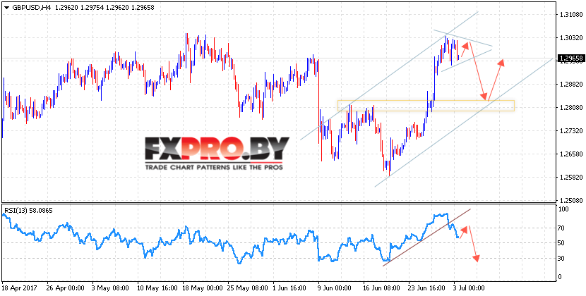 GBP/USD прогноз Фунт Доллар на 4 июля 2017