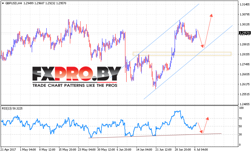 GBP/USD прогноз Фунт Доллар на 7 июля 2017