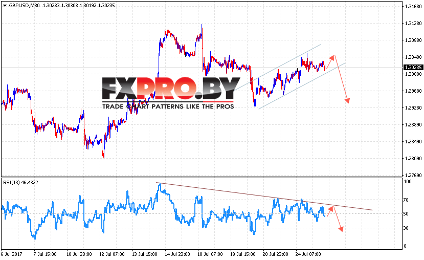GBP/USD прогноз и анализ Фунт Доллар на 26 июля 2017
