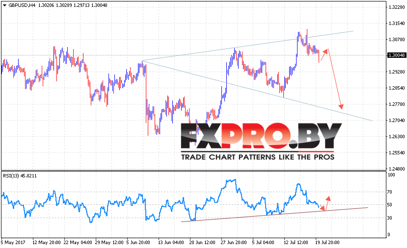 GBP/USD прогноз на 21 июля 2017