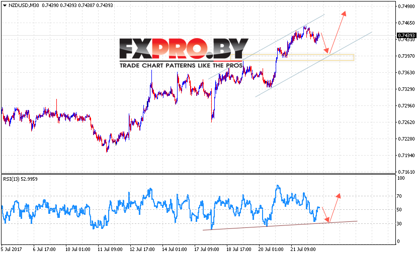 NZD/USD прогноз Новозеландского Доллара на 25 июля 2017