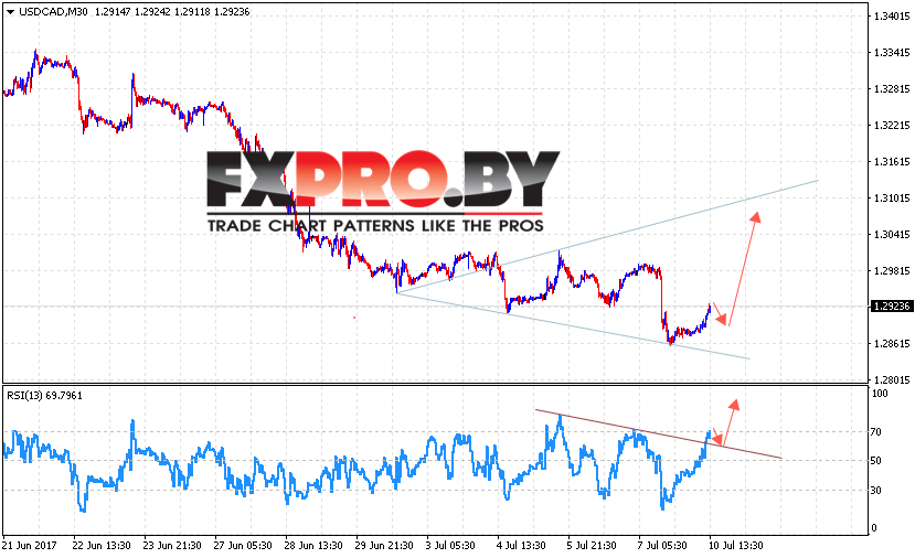 USD CAD прогноз Канадского Доллара на 11 июля 2017