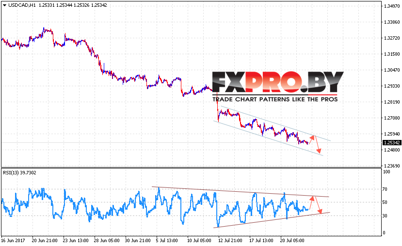 USD/CAD прогноз Форекс на завтра 25 июля 2017