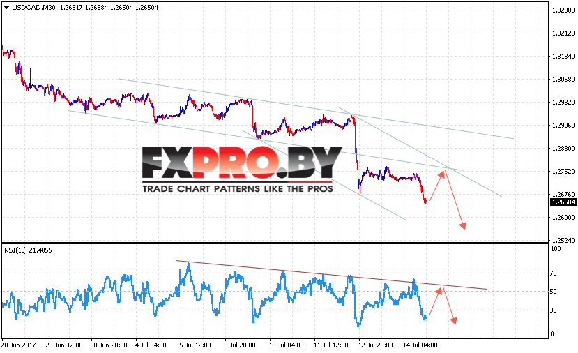 USD/CAD прогноз Канадского Доллара на 17 июля 2017