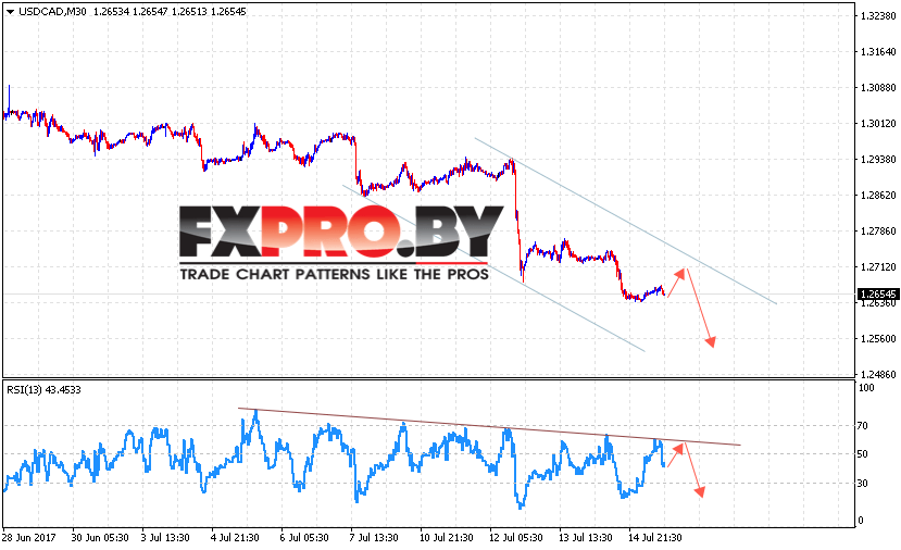 USD/CAD прогноз Канадского Доллара на 18 июля 2017