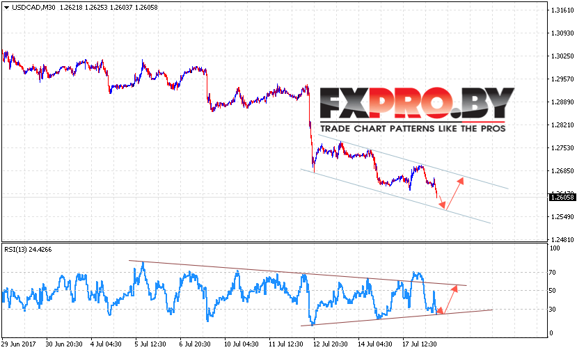 USD/CAD прогноз Канадского Доллара на 19 июля 2017