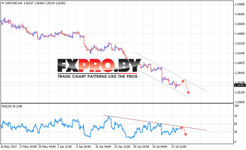 USD/CAD прогноз Канадского Доллара на 20 июля 2017