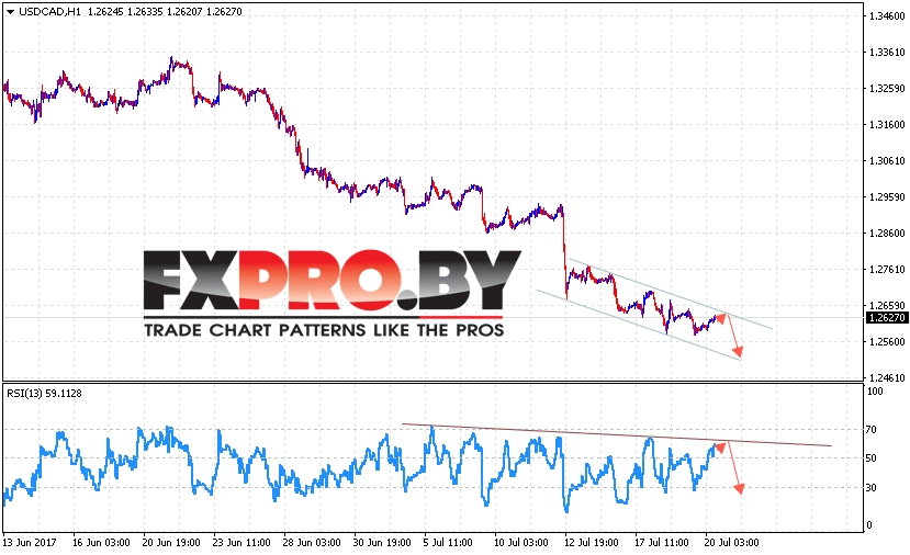 USD/CAD прогноз Канадского Доллара на 21 июля 2017