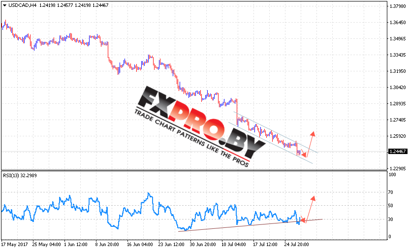 USD/CAD прогноз Канадского Доллара на 28 июля 2017