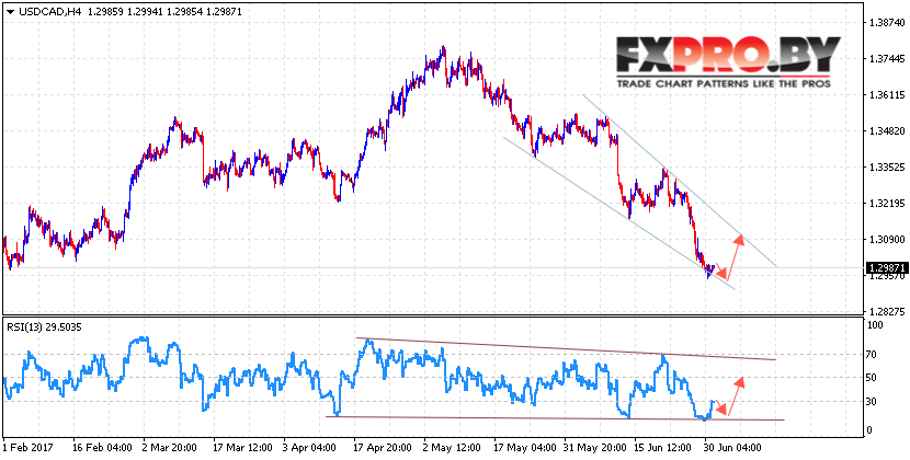 USD/CAD прогноз Канадского Доллара на 4 июля 2017
