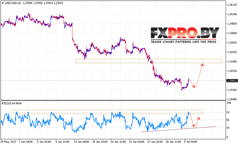 USD/CAD прогноз Канадского Доллара на 6 июля 2017