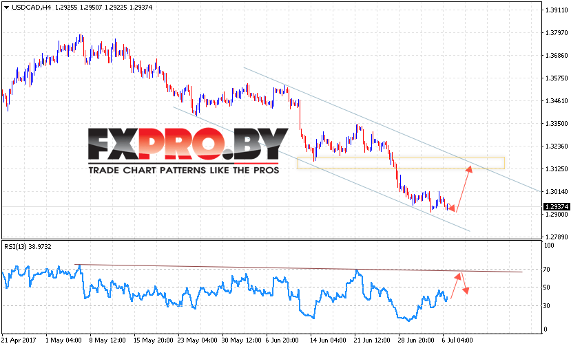 USD/CAD прогноз Канадского Доллара на 7 июля 2017