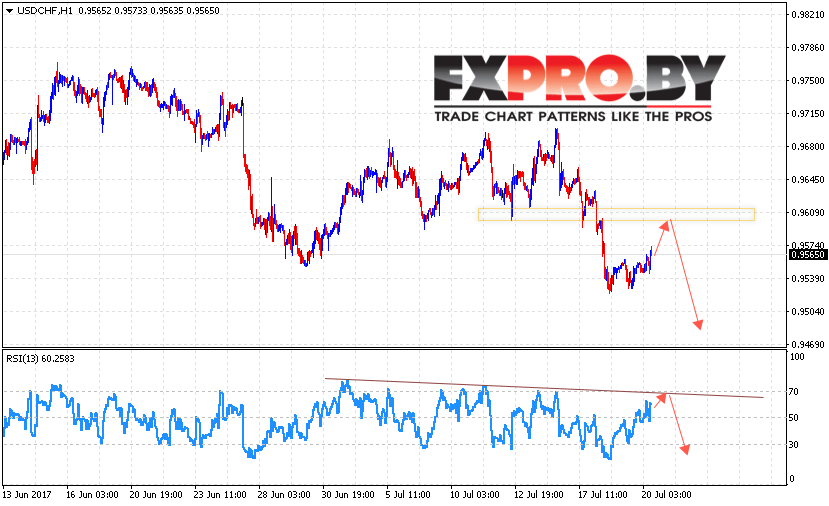 USD/CHF прогноз Швейцарского Франка на 21 июля 2017